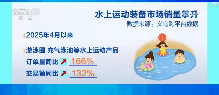 安博体育入口户外亲水活动不断升温 带动水上运动装备市场产销两旺(图6)